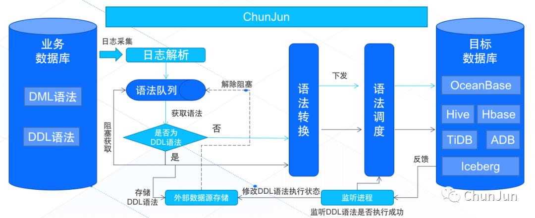 Hi，我是ChunJun，一个有趣好用的开源项目_数据同步_04