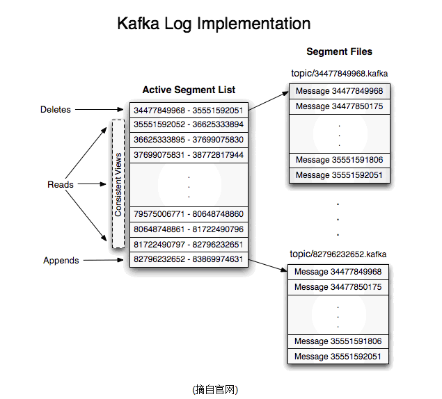 kafka入门：简介、使用场景、设计原理、主要配置及集群搭建（转）_服务器_05