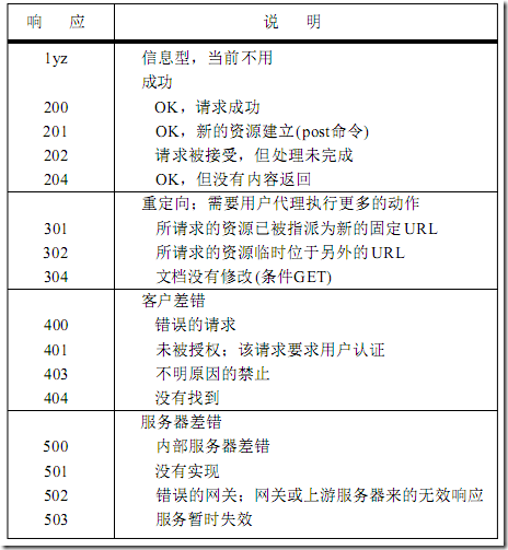 [zt] HTTP 协议及其POST与GET操作差异 & C#中如何使用POST、GET等_客户端_06