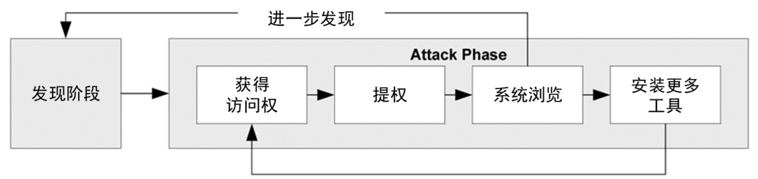 CISSP考点拾遗——渗透测试的各阶段_CISSP考点_03