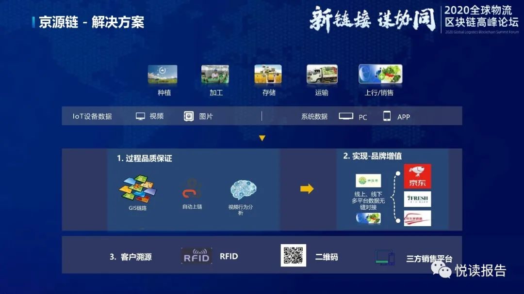 京东物流的区块链创新实践之路【PPT】_IT  算法  代码_06