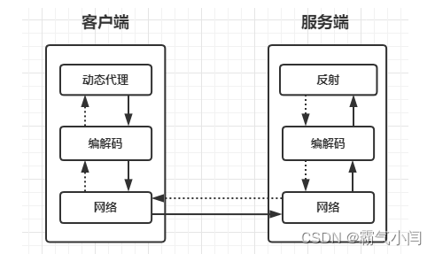 一文带你搞懂HTTP和RPC协议的异同_http