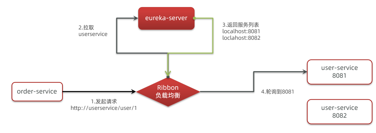 【Spring Cloud】Ribbon负载均衡_服务器