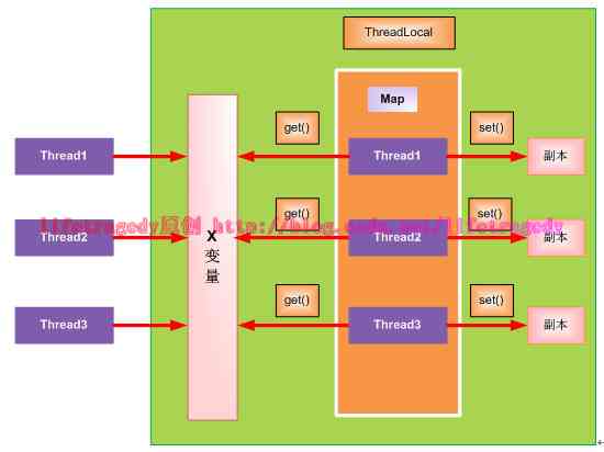 通向架构师的道路之漫谈使用ThreadLocal改进你的层次的划分_java