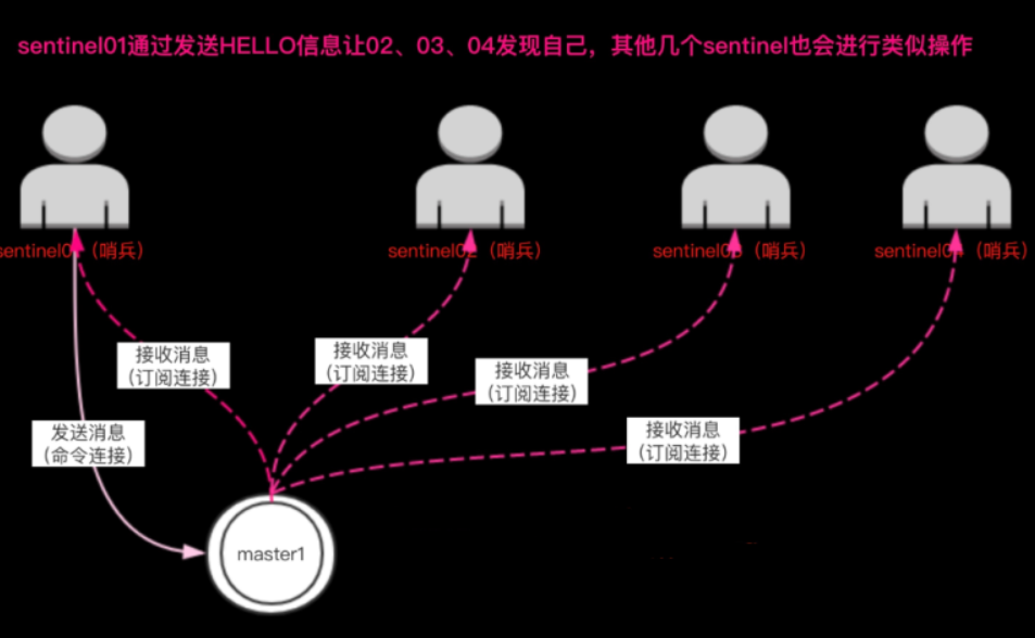 Redis哨兵模式_Redis哨兵_04