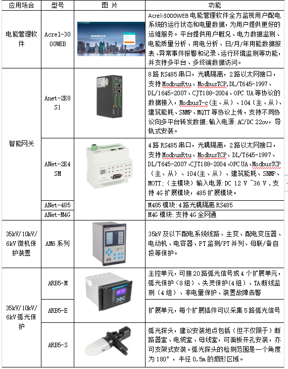 浅谈电力仪表在工厂车间设备电能管理系统的设计_电能管理系统_28