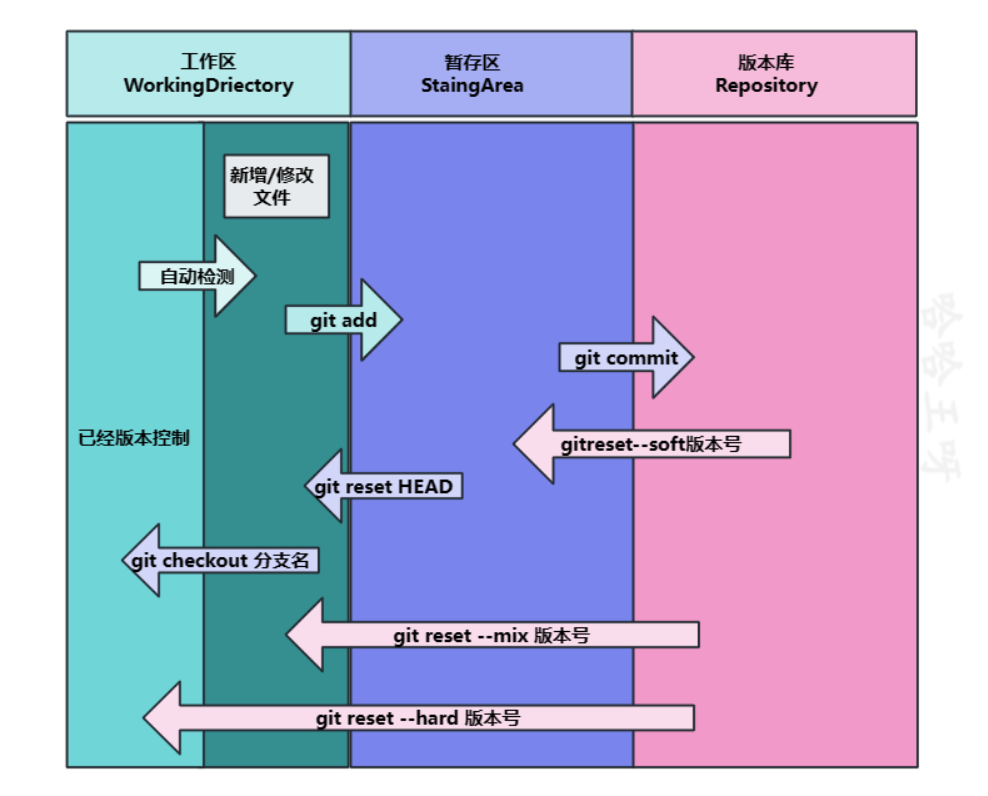 git本地仓库代码上线_git分支