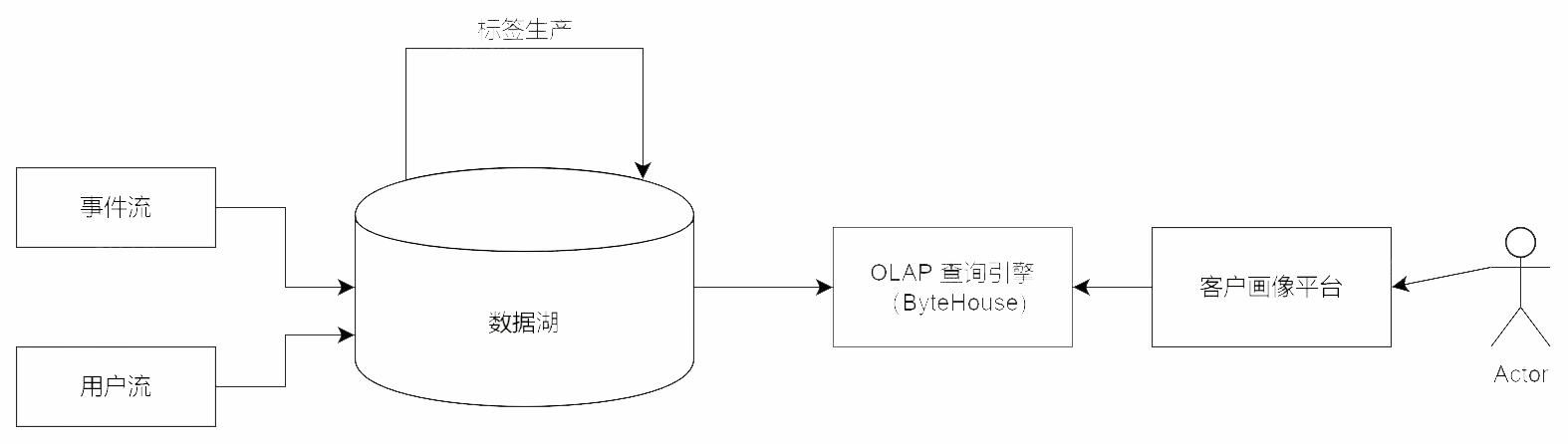 10亿数据、查询<10s，论基于OLAP搭建广告系统的正确姿势 _SQL