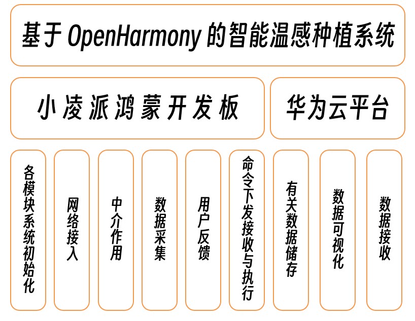 基于OpenHarmony的智能温感种植系统_OpenHarmony_03
