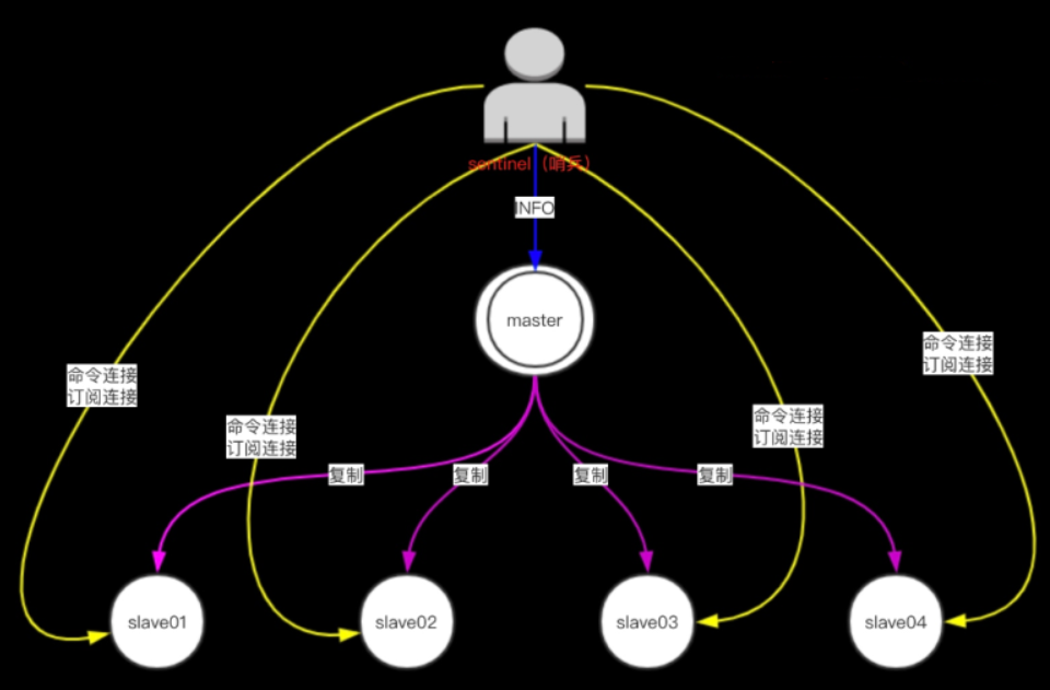 Redis哨兵模式_Sentinel_03