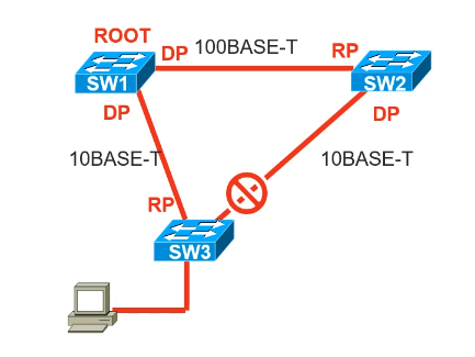 Cisco CCNA——Spanning Tree Protocol（STP）_生成树_14
