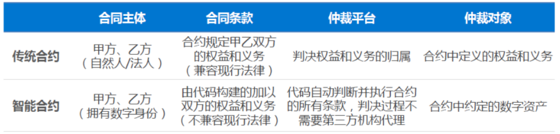 BC之SC：区块链之智能合约——与传统合约的比较以及智能合约模型部署原理、运行原理相关配图_区块链技术_02