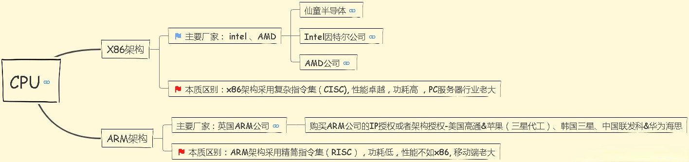 『ARM』和『x86』处理器架构解析指南_处理器