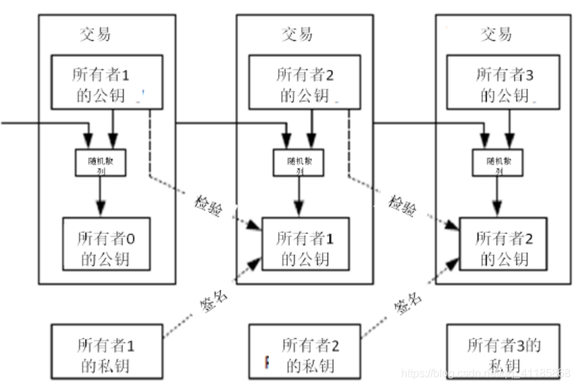 BlockChain：【中本聪】历史之作《Bitcoin: A Peer-to-Peer Electronic Cash System》 《比特币：一种点对点的电子现金系统》—九页中英文对照翻译_区块链_05