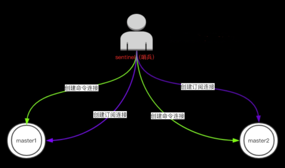Redis哨兵模式_Sentinel持久化_02