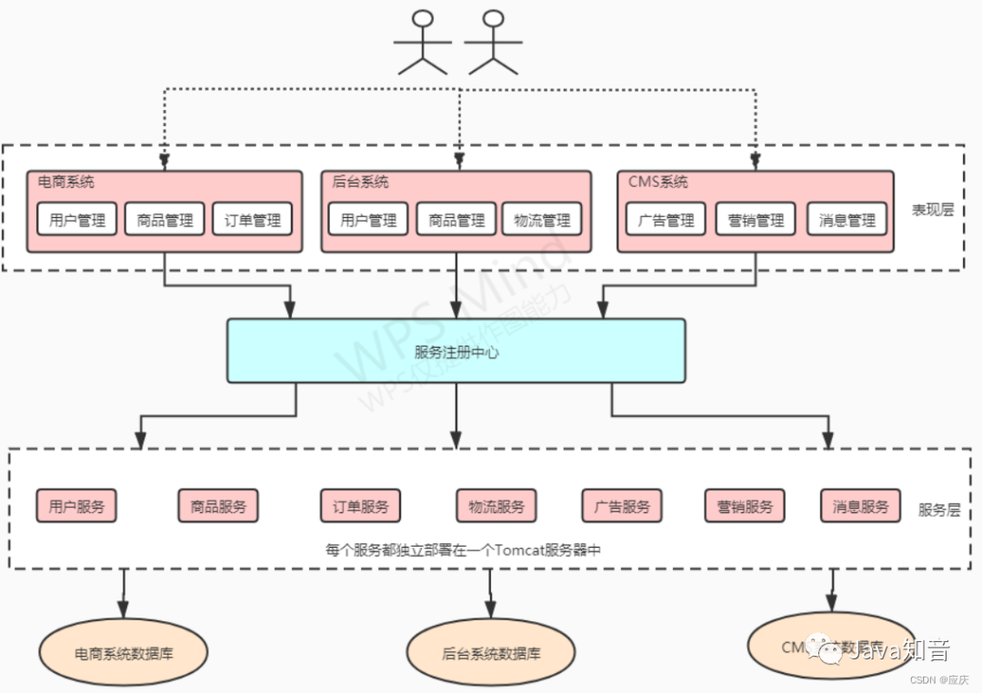 图解 SpringCloud 微服务架构_Server_08