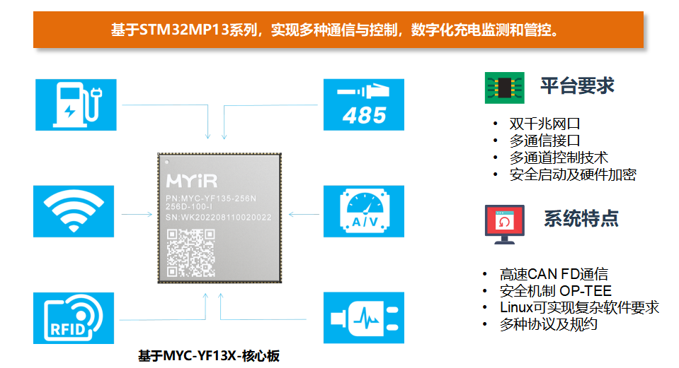 米尔STM32MP135核心板，充电桩发展新选择_STM32MP135_04