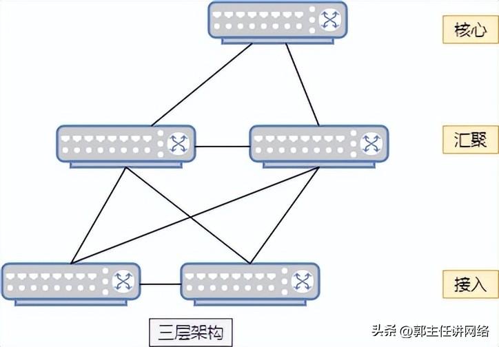 18图详解3种典型网络拓扑：如何设计一个网络？_网络拓扑_15