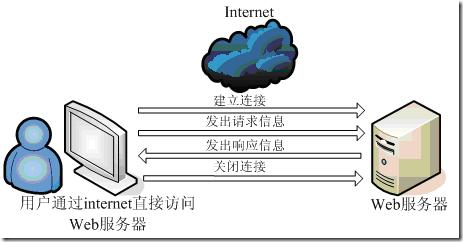 [zt] HTTP 协议及其POST与GET操作差异 & C#中如何使用POST、GET等_服务器_02