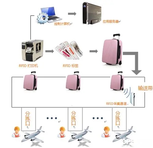 RFID机场行李自动分拣系统_机场行李分拣_03