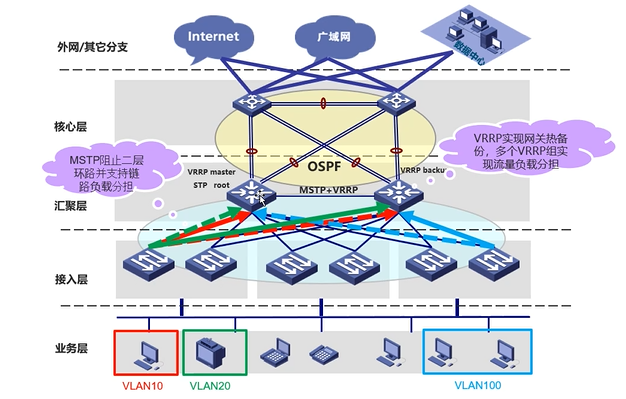 Cisco CCNA——Network Design Model And Case Study_园区网_08