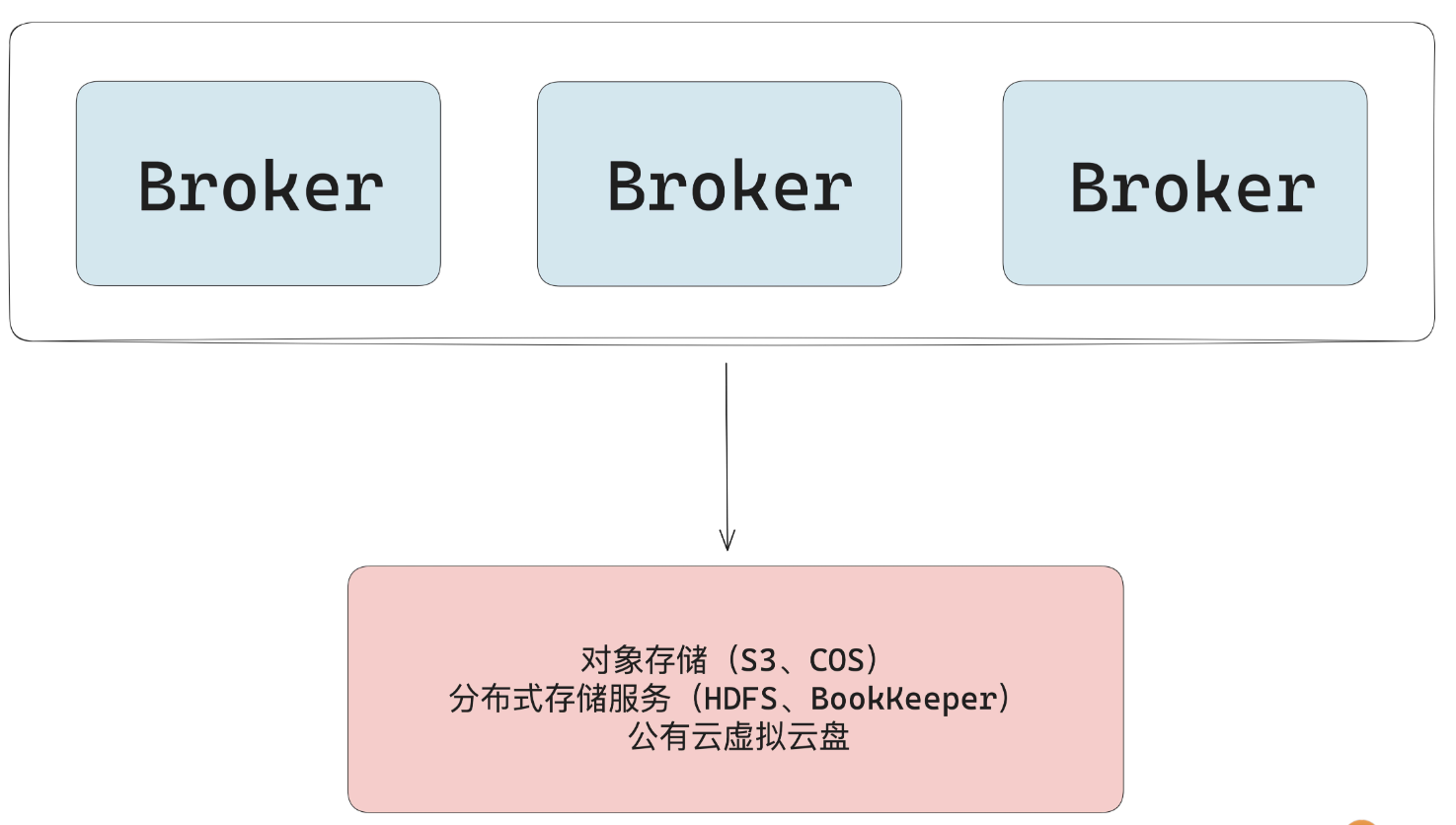 深入研究消息队列07 架构升级_MQ_03