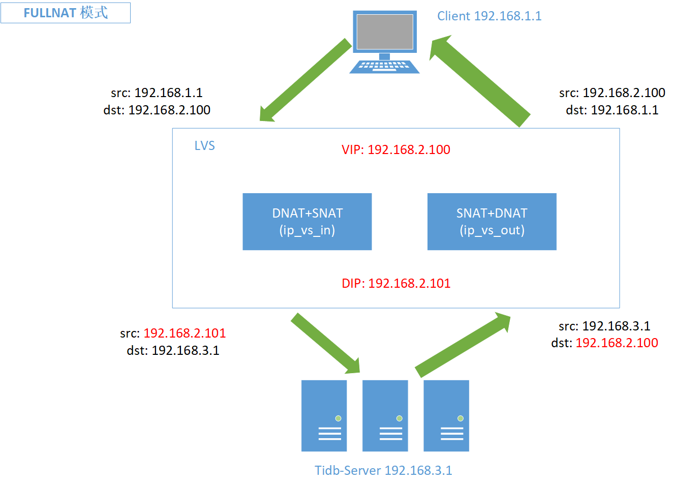 TiDB 如何在 LVS FULL NAT 模式下显示客户端真实 IP_客户端
