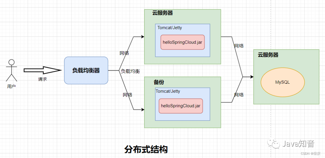 图解 SpringCloud 微服务架构_服务发现_03