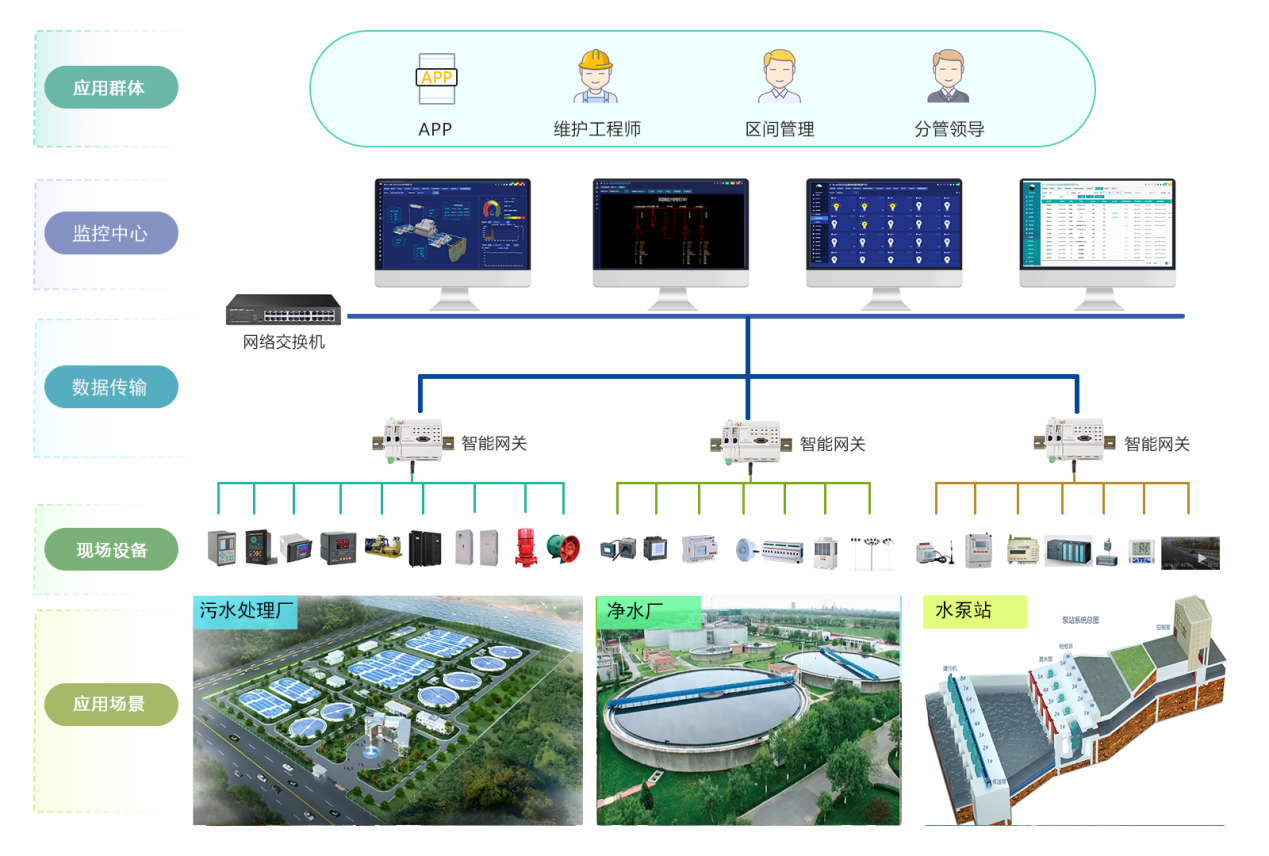 安科瑞智能配电能效管理平台在智慧水务中的应用前景_控制系统