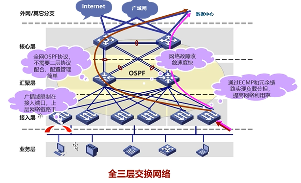Cisco CCNA——Network Design Model And Case Study_Network_11