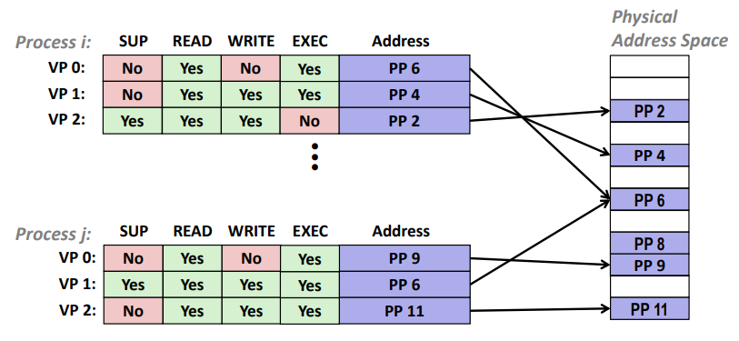 【CSAPP】虚拟内存 | 地址空间 | 页表内存保护 | 页错误引发异常逐出 (evicted)_虚拟地址_19