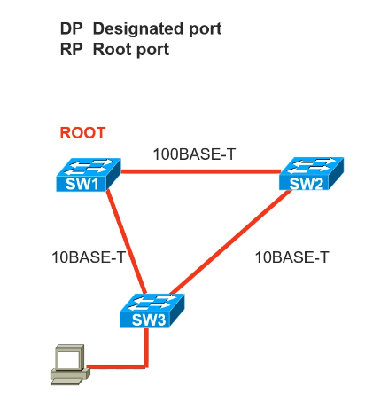 Cisco CCNA——Spanning Tree Protocol（STP）_链路_10