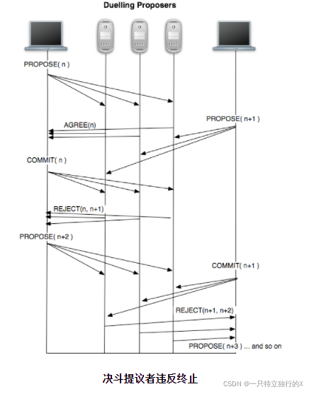 分布式系统设计之共识算法—2PC、3PC、 Paxos_分布式_04
