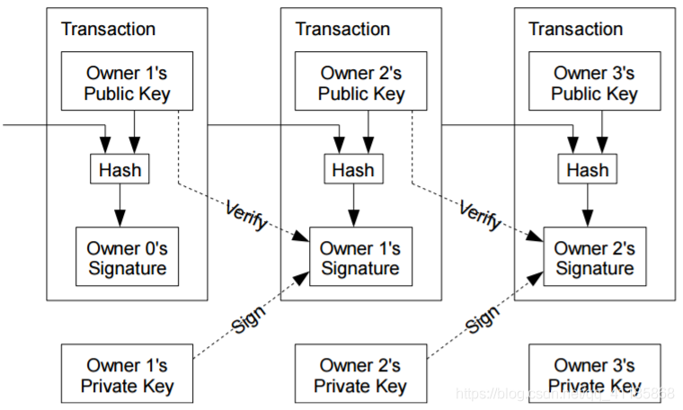 BlockChain：【中本聪】历史之作《Bitcoin: A Peer-to-Peer Electronic Cash System》 《比特币：一种点对点的电子现金系统》—九页中英文对照翻译_区块链_04