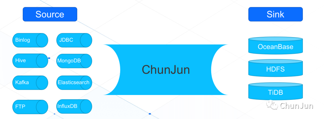 Hi，我是ChunJun，一个有趣好用的开源项目_数据_02