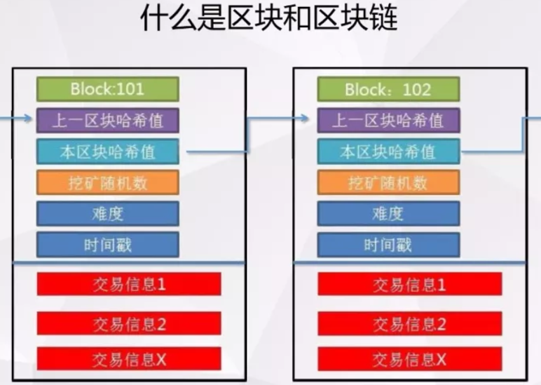 BC之链式块状结构：区块链之链式块状结构——链式块状结构、内容相关配图_区块链技术