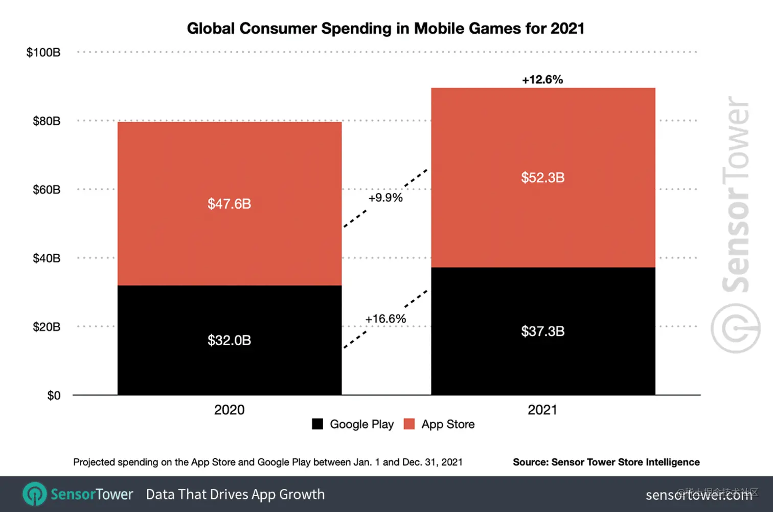 2021 年移动游戏支出达到 896 亿美元_App