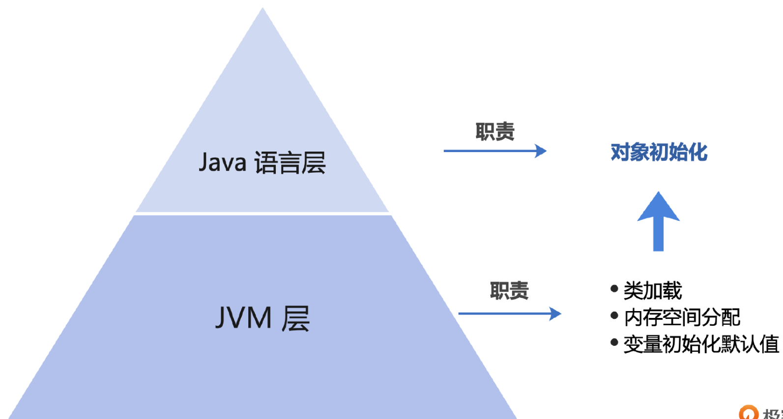 深入学习JVM03  类与对象 下篇_JVM_07