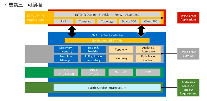 Cisco CCNA——Network Design Model And Case Study_SDN_16