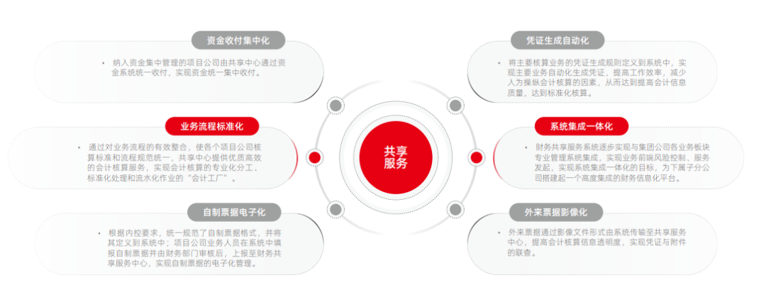 北控水务集团：通过财务共享打造高效智能的集团决策与管控中心_信息系统_08