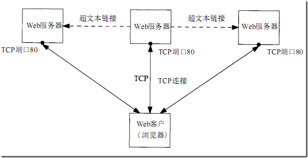 [zt] HTTP 协议及其POST与GET操作差异 & C#中如何使用POST、GET等_客户端