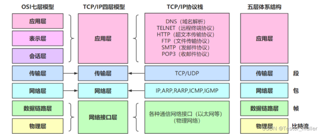 软件测试|常见接口协议解析_TCP