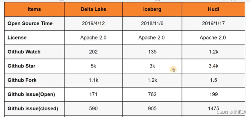 iceberg简介004_iceberg和其他数据湖框架的对比---​​数据湖Apache Iceberg工作笔记0004_数据湖框架对比_03