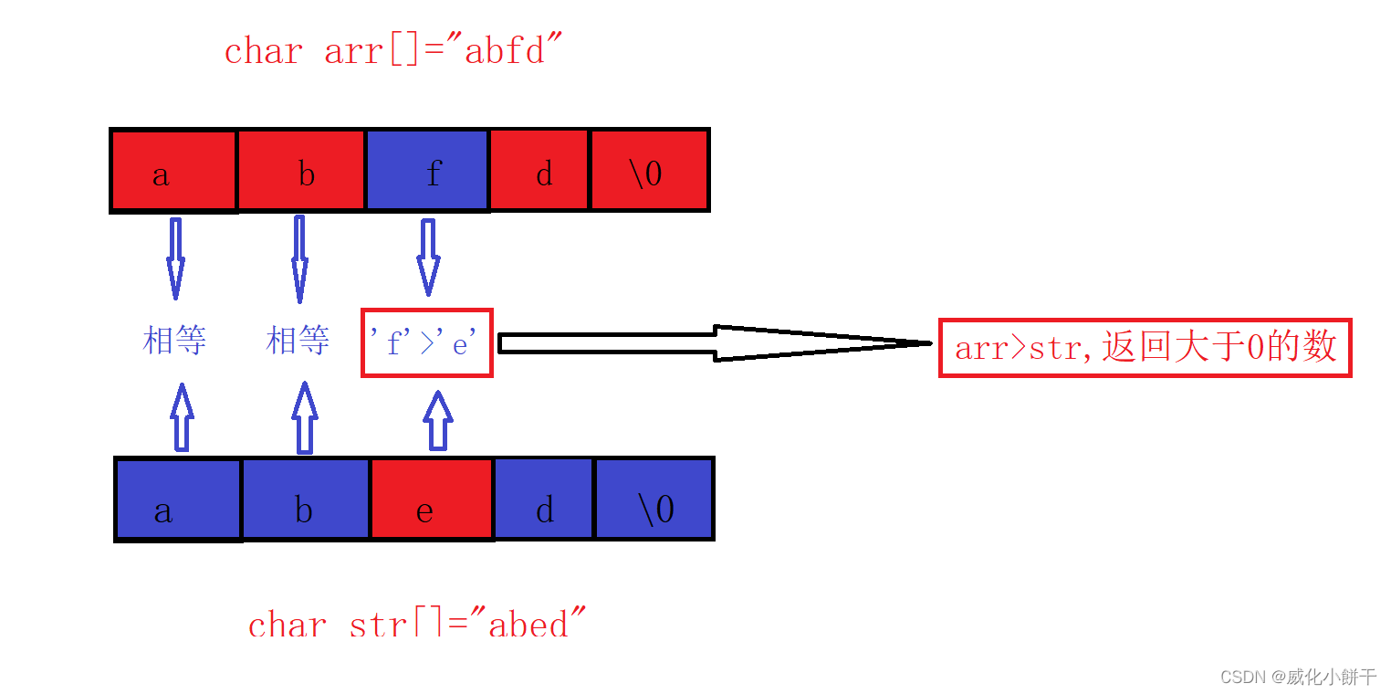模拟实现常见的strlen、strcpy、strcmp库函数，深入理解它们的原理_bc_04