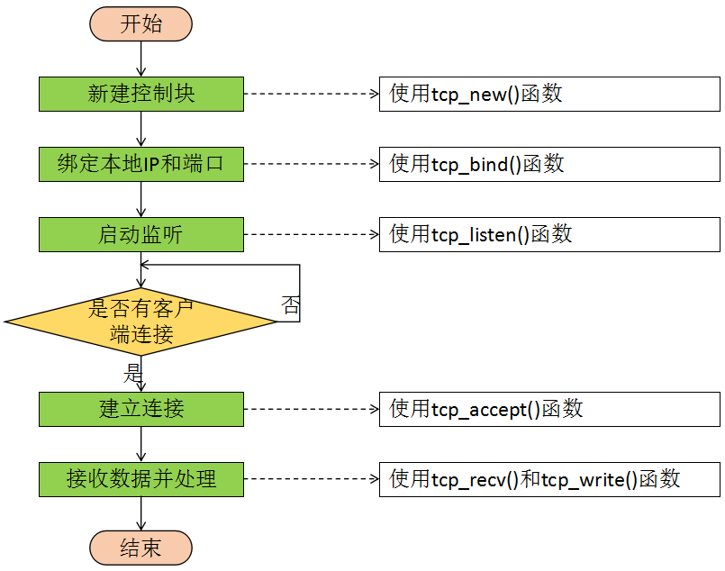LwIP应用开发笔记之六：LwIP无操作系统TCP客户端_LwIP_07