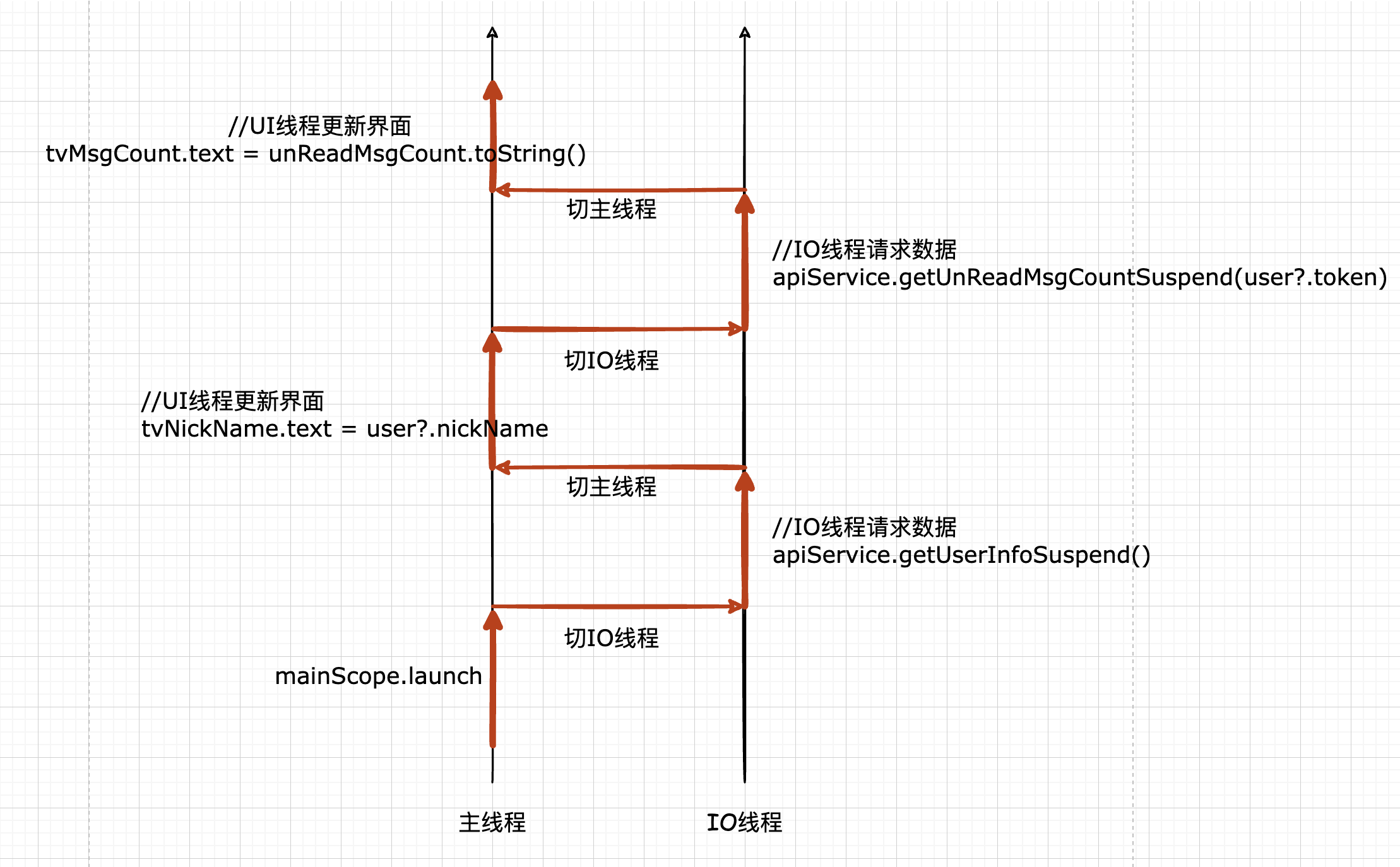 Android Kotlin 协程初探 | 京东物流技术团队_状态机_05