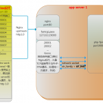 nginx、php-fpm默认配置与性能–TCP socket还是unix domain socket【转】_nginx_02