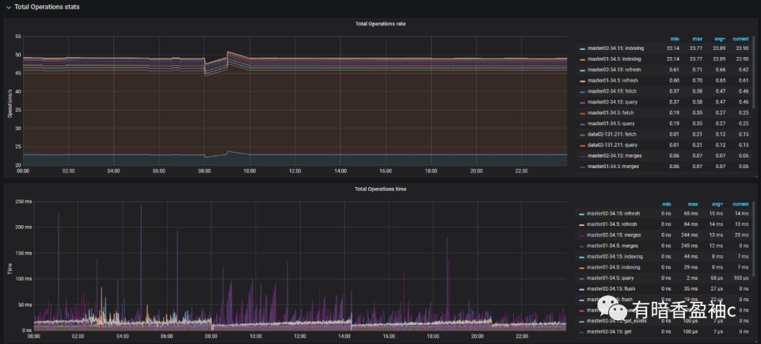 Elasticsearch 监控指标解析_垃圾回收_06