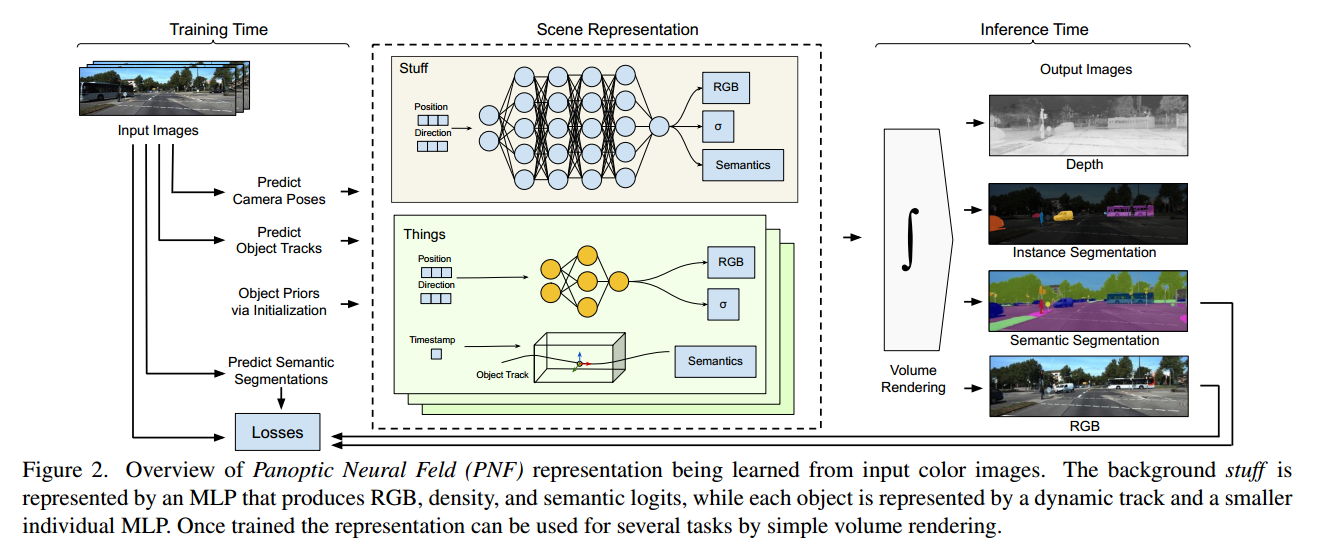 论文阅读：Panoptic Neural Fields: A Semantic Object-Aware Neural Scene Representation_时间戳_03