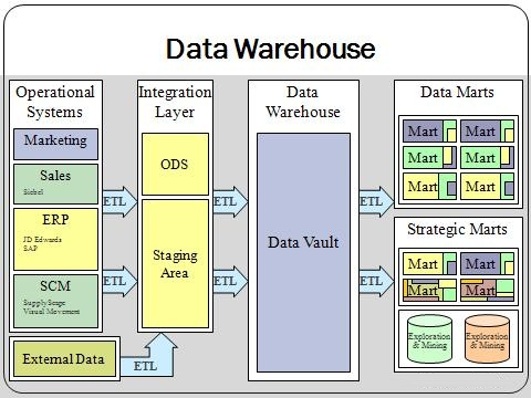 数据仓库性能测试方法论与工具集_数据仓库